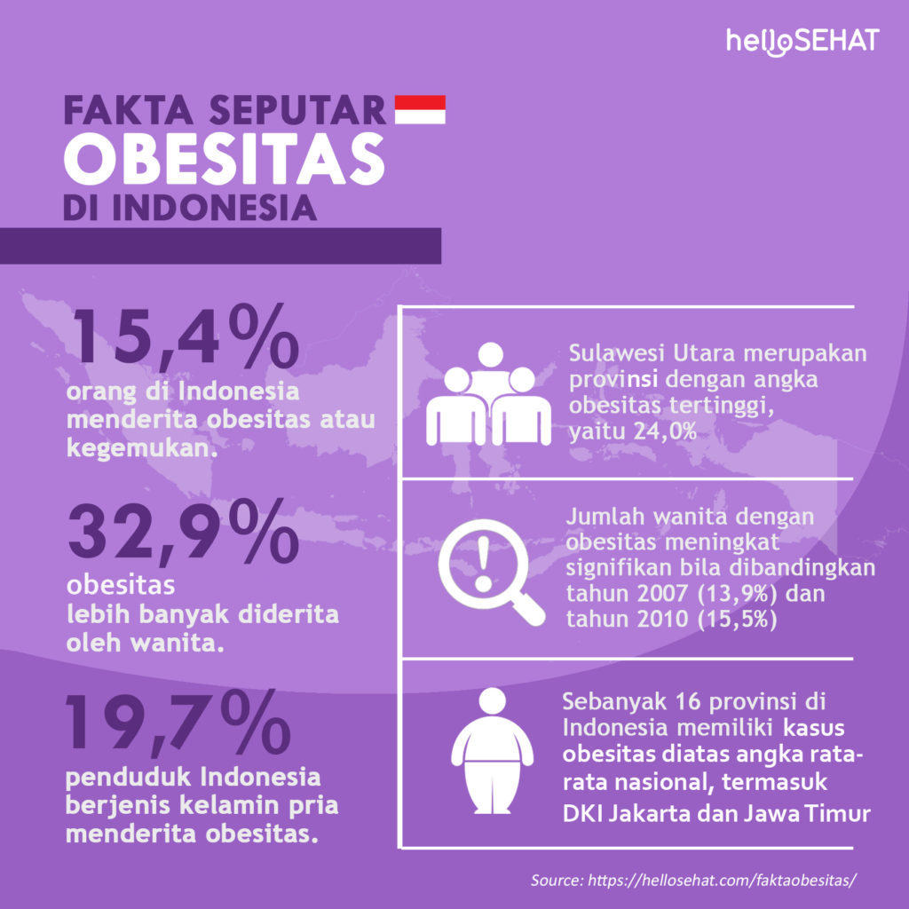 Feiten over obesitas in Indonesië