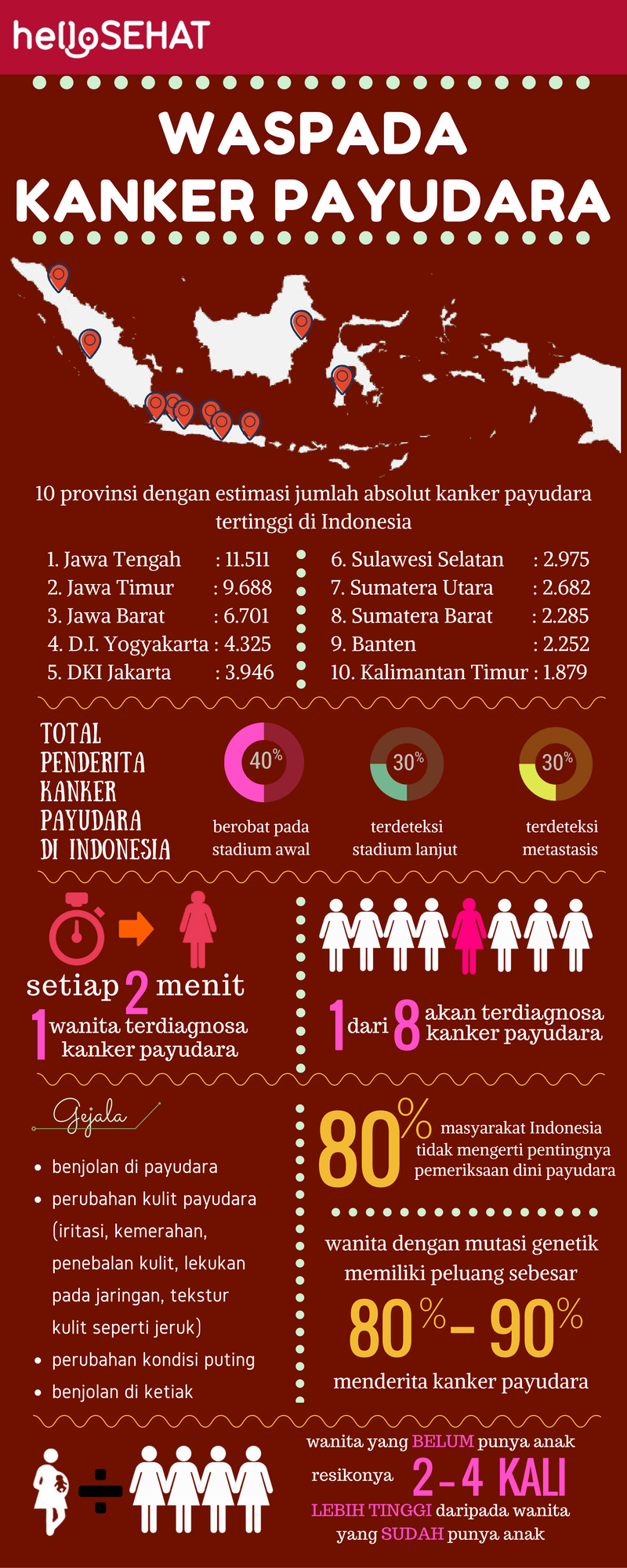 hallo gezonde borstkanker infographic in Indonesië
