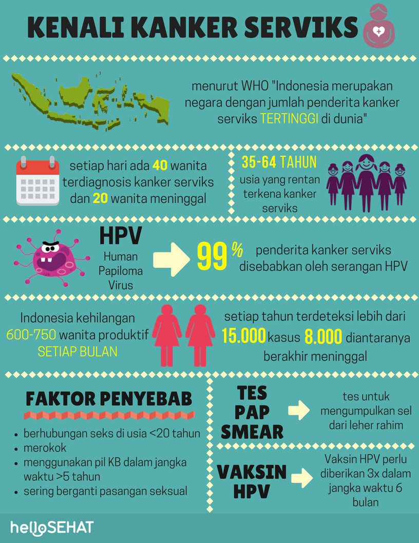 cervicale kanker infographic in Indonesië