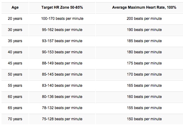 Gemiddelde rustingspercentagetariefcategorieën per leeftijd (bron: heart.org)