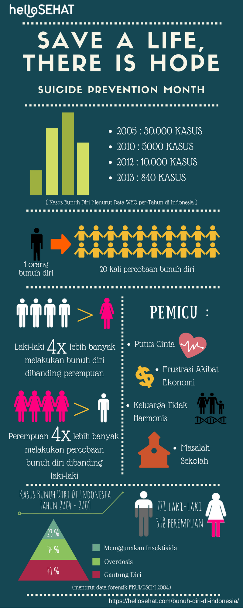 suïcidale infographic in Indonesië - hellosehat