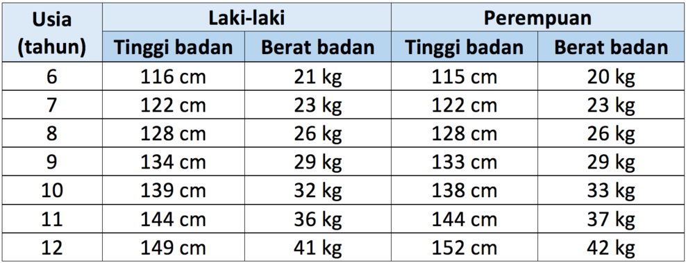 tabel van lengte en gewicht van kinderen